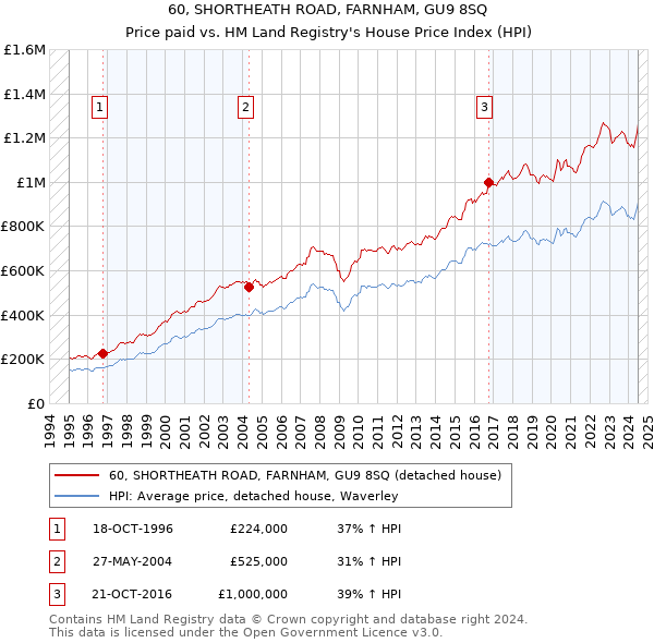 60, SHORTHEATH ROAD, FARNHAM, GU9 8SQ: Price paid vs HM Land Registry's House Price Index