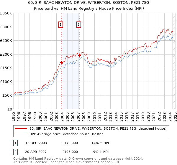 60, SIR ISAAC NEWTON DRIVE, WYBERTON, BOSTON, PE21 7SG: Price paid vs HM Land Registry's House Price Index