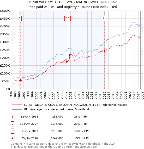 60, SIR WILLIAMS CLOSE, AYLSHAM, NORWICH, NR11 6AP: Price paid vs HM Land Registry's House Price Index