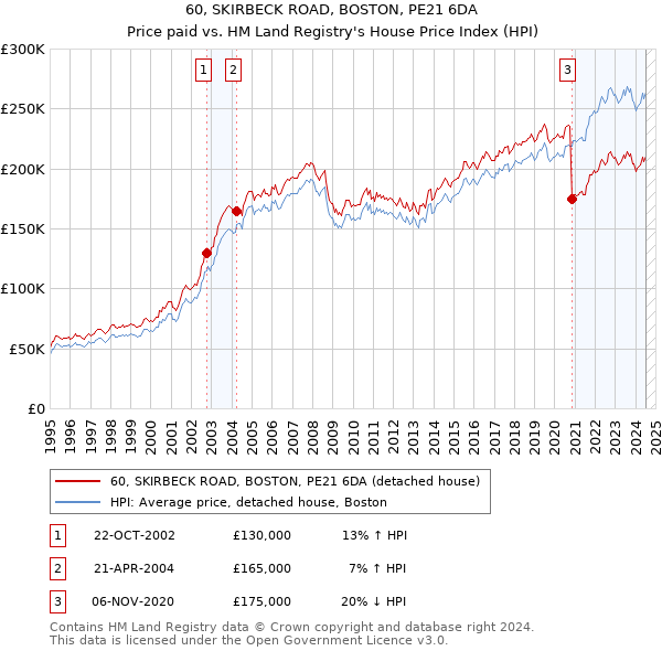 60, SKIRBECK ROAD, BOSTON, PE21 6DA: Price paid vs HM Land Registry's House Price Index