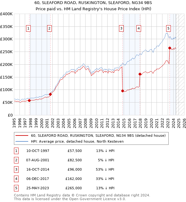 60, SLEAFORD ROAD, RUSKINGTON, SLEAFORD, NG34 9BS: Price paid vs HM Land Registry's House Price Index