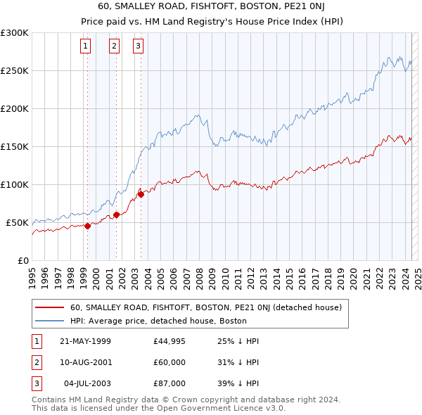 60, SMALLEY ROAD, FISHTOFT, BOSTON, PE21 0NJ: Price paid vs HM Land Registry's House Price Index