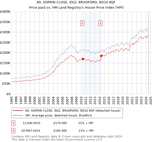 60, SORRIN CLOSE, IDLE, BRADFORD, BD10 8QF: Price paid vs HM Land Registry's House Price Index