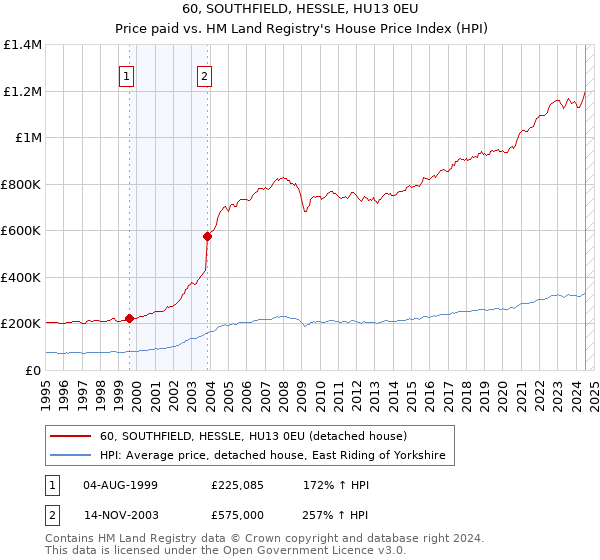 60, SOUTHFIELD, HESSLE, HU13 0EU: Price paid vs HM Land Registry's House Price Index