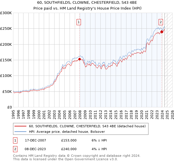 60, SOUTHFIELDS, CLOWNE, CHESTERFIELD, S43 4BE: Price paid vs HM Land Registry's House Price Index