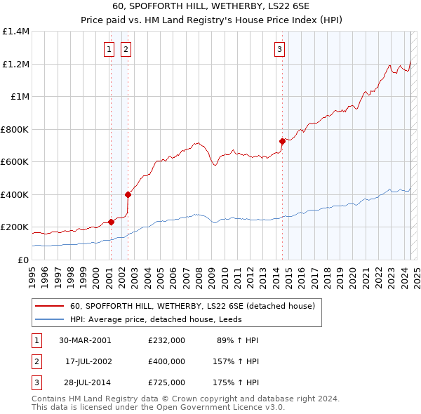 60, SPOFFORTH HILL, WETHERBY, LS22 6SE: Price paid vs HM Land Registry's House Price Index