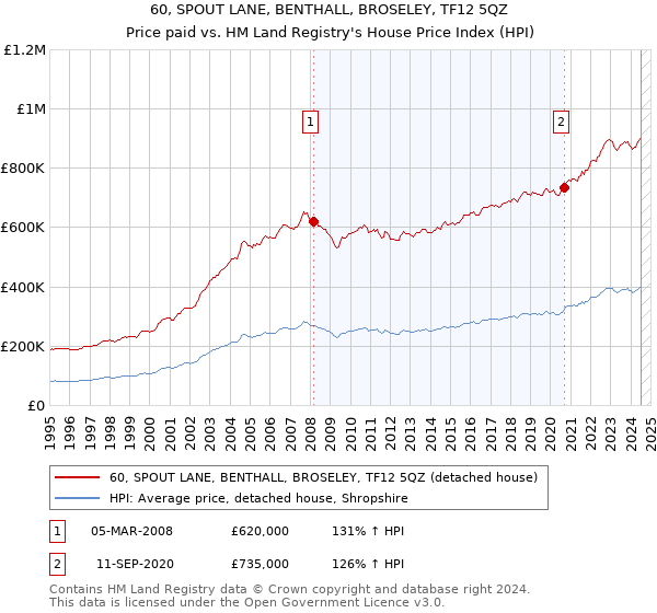 60, SPOUT LANE, BENTHALL, BROSELEY, TF12 5QZ: Price paid vs HM Land Registry's House Price Index