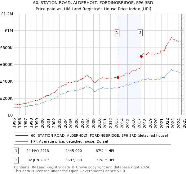 60, STATION ROAD, ALDERHOLT, FORDINGBRIDGE, SP6 3RD: Price paid vs HM Land Registry's House Price Index