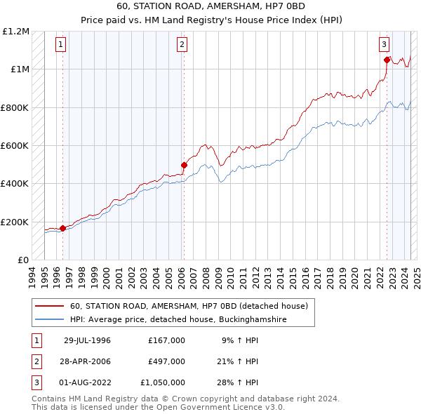 60, STATION ROAD, AMERSHAM, HP7 0BD: Price paid vs HM Land Registry's House Price Index