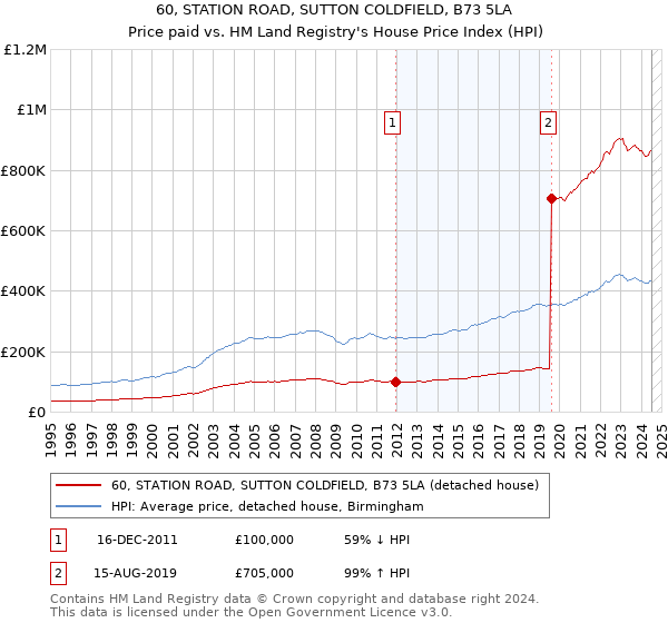 60, STATION ROAD, SUTTON COLDFIELD, B73 5LA: Price paid vs HM Land Registry's House Price Index