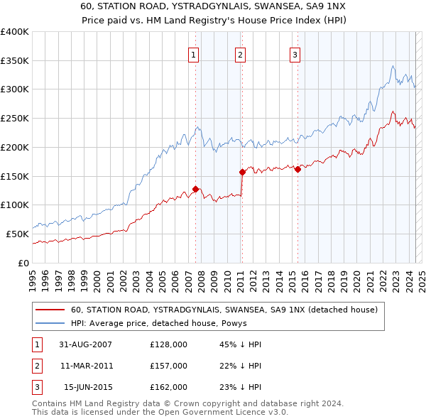 60, STATION ROAD, YSTRADGYNLAIS, SWANSEA, SA9 1NX: Price paid vs HM Land Registry's House Price Index