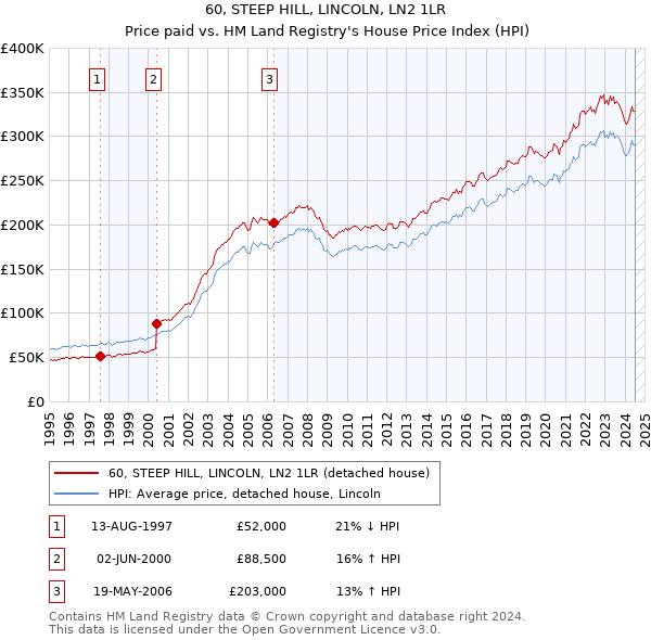 60, STEEP HILL, LINCOLN, LN2 1LR: Price paid vs HM Land Registry's House Price Index