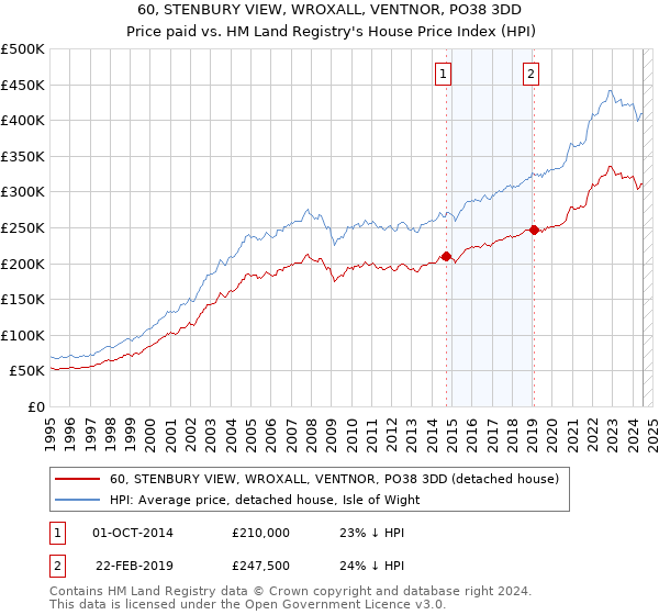 60, STENBURY VIEW, WROXALL, VENTNOR, PO38 3DD: Price paid vs HM Land Registry's House Price Index