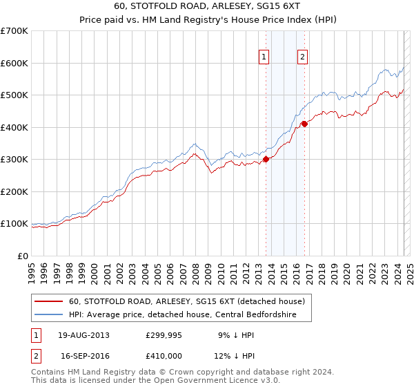 60, STOTFOLD ROAD, ARLESEY, SG15 6XT: Price paid vs HM Land Registry's House Price Index