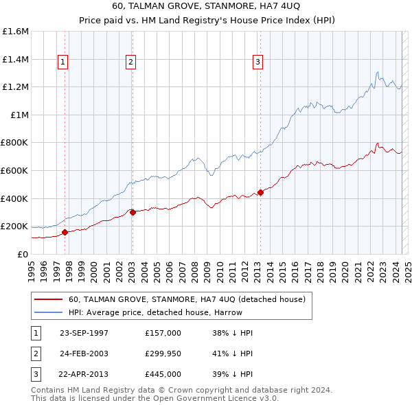 60, TALMAN GROVE, STANMORE, HA7 4UQ: Price paid vs HM Land Registry's House Price Index