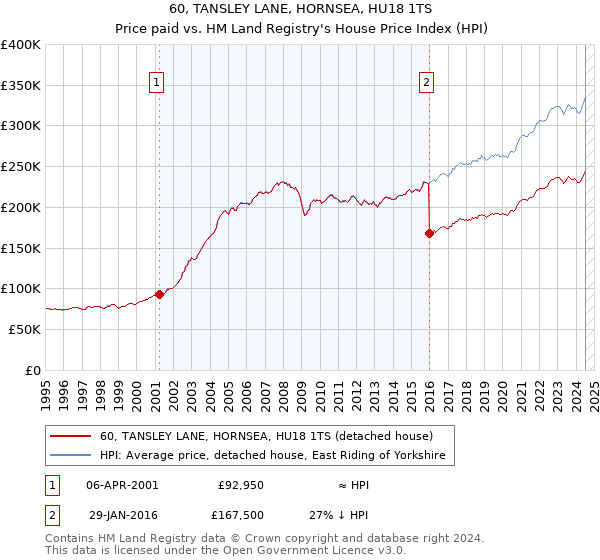 60, TANSLEY LANE, HORNSEA, HU18 1TS: Price paid vs HM Land Registry's House Price Index