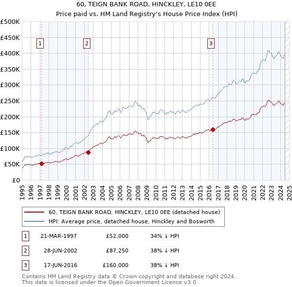 60, TEIGN BANK ROAD, HINCKLEY, LE10 0EE: Price paid vs HM Land Registry's House Price Index