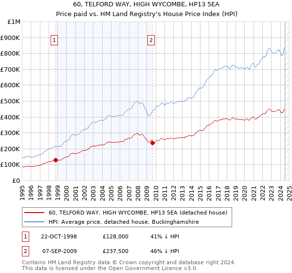 60, TELFORD WAY, HIGH WYCOMBE, HP13 5EA: Price paid vs HM Land Registry's House Price Index