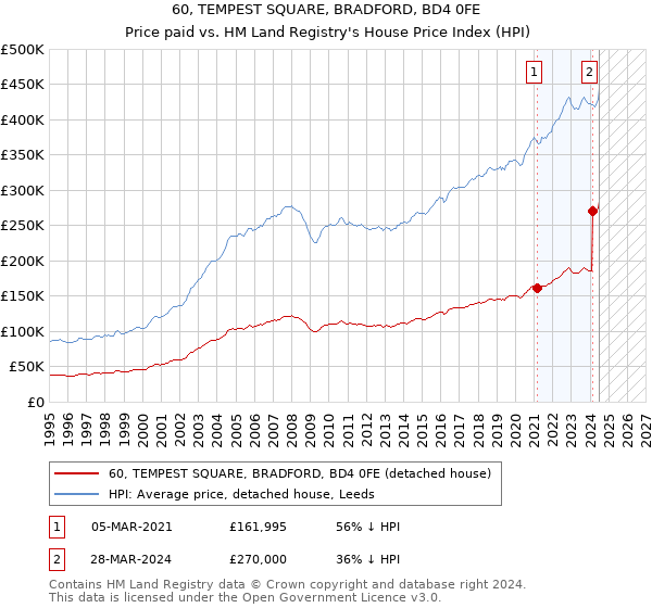 60, TEMPEST SQUARE, BRADFORD, BD4 0FE: Price paid vs HM Land Registry's House Price Index