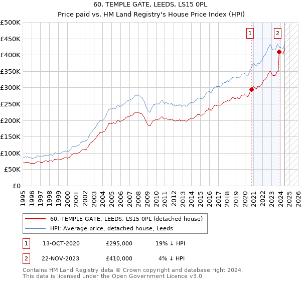 60, TEMPLE GATE, LEEDS, LS15 0PL: Price paid vs HM Land Registry's House Price Index