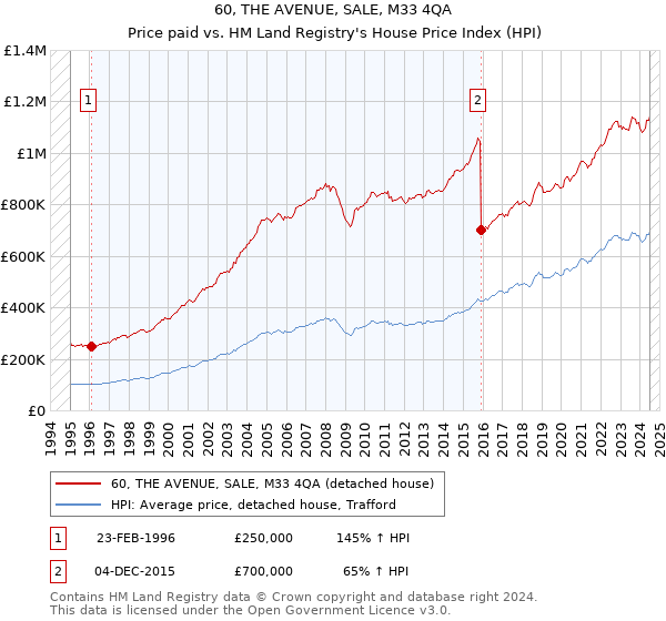 60, THE AVENUE, SALE, M33 4QA: Price paid vs HM Land Registry's House Price Index