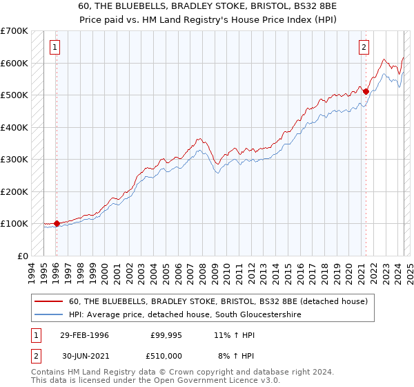 60, THE BLUEBELLS, BRADLEY STOKE, BRISTOL, BS32 8BE: Price paid vs HM Land Registry's House Price Index