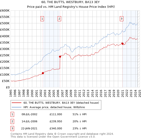 60, THE BUTTS, WESTBURY, BA13 3EY: Price paid vs HM Land Registry's House Price Index