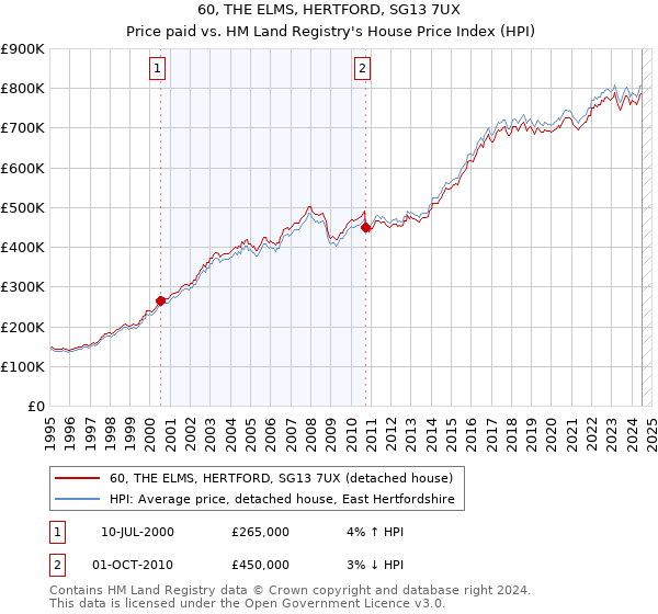 60, THE ELMS, HERTFORD, SG13 7UX: Price paid vs HM Land Registry's House Price Index