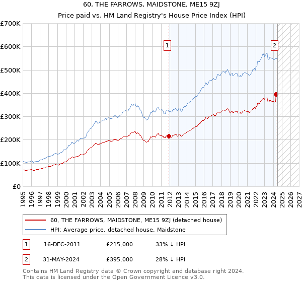 60, THE FARROWS, MAIDSTONE, ME15 9ZJ: Price paid vs HM Land Registry's House Price Index