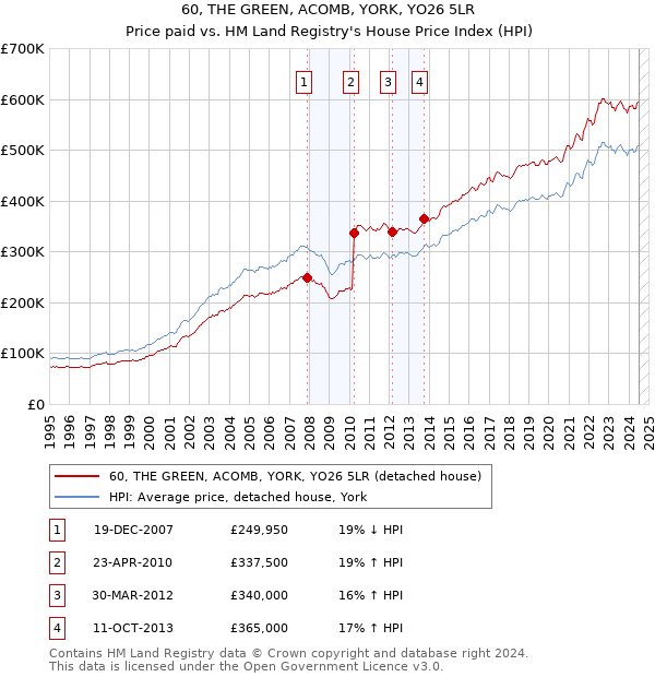 60, THE GREEN, ACOMB, YORK, YO26 5LR: Price paid vs HM Land Registry's House Price Index