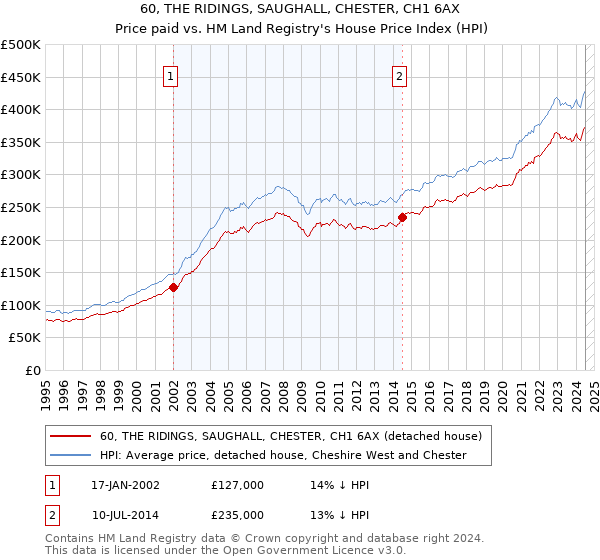 60, THE RIDINGS, SAUGHALL, CHESTER, CH1 6AX: Price paid vs HM Land Registry's House Price Index