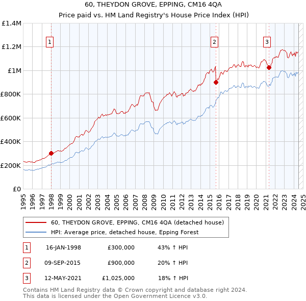 60, THEYDON GROVE, EPPING, CM16 4QA: Price paid vs HM Land Registry's House Price Index