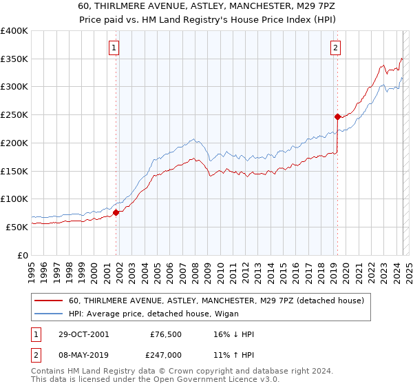 60, THIRLMERE AVENUE, ASTLEY, MANCHESTER, M29 7PZ: Price paid vs HM Land Registry's House Price Index