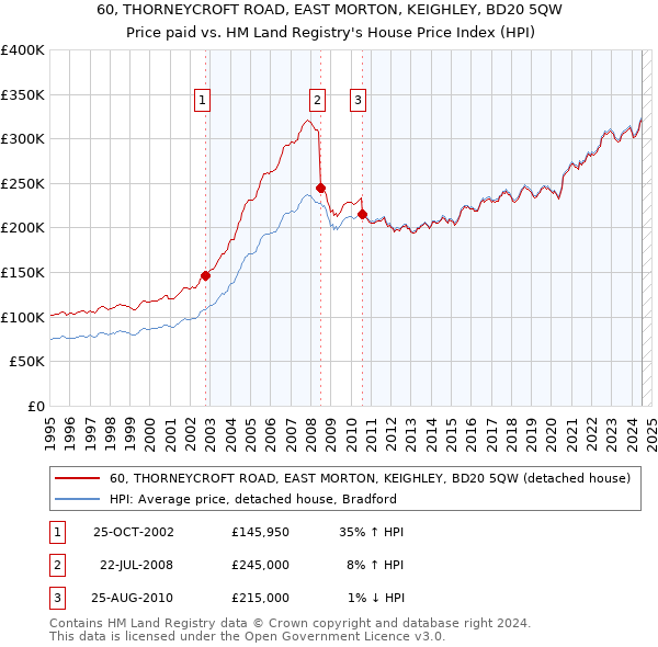 60, THORNEYCROFT ROAD, EAST MORTON, KEIGHLEY, BD20 5QW: Price paid vs HM Land Registry's House Price Index