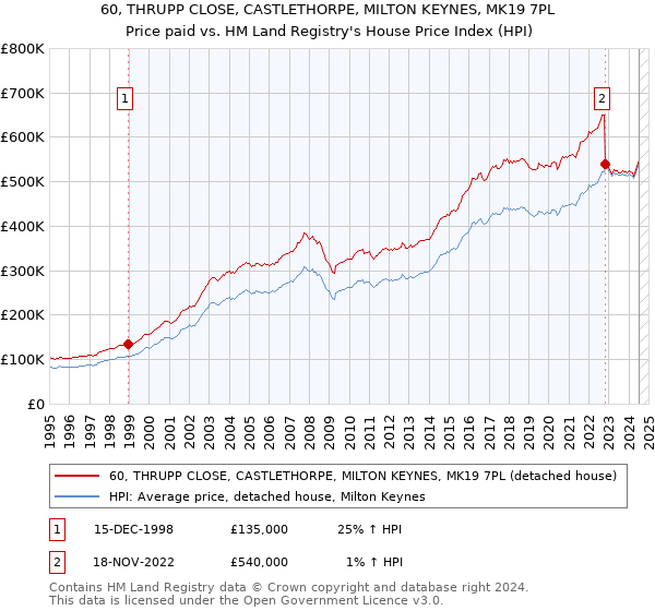 60, THRUPP CLOSE, CASTLETHORPE, MILTON KEYNES, MK19 7PL: Price paid vs HM Land Registry's House Price Index