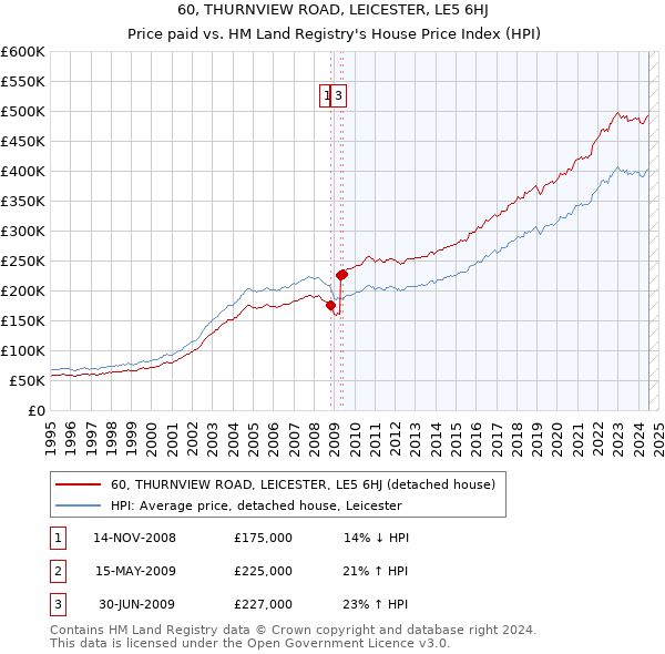 60, THURNVIEW ROAD, LEICESTER, LE5 6HJ: Price paid vs HM Land Registry's House Price Index