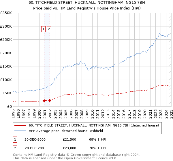 60, TITCHFIELD STREET, HUCKNALL, NOTTINGHAM, NG15 7BH: Price paid vs HM Land Registry's House Price Index