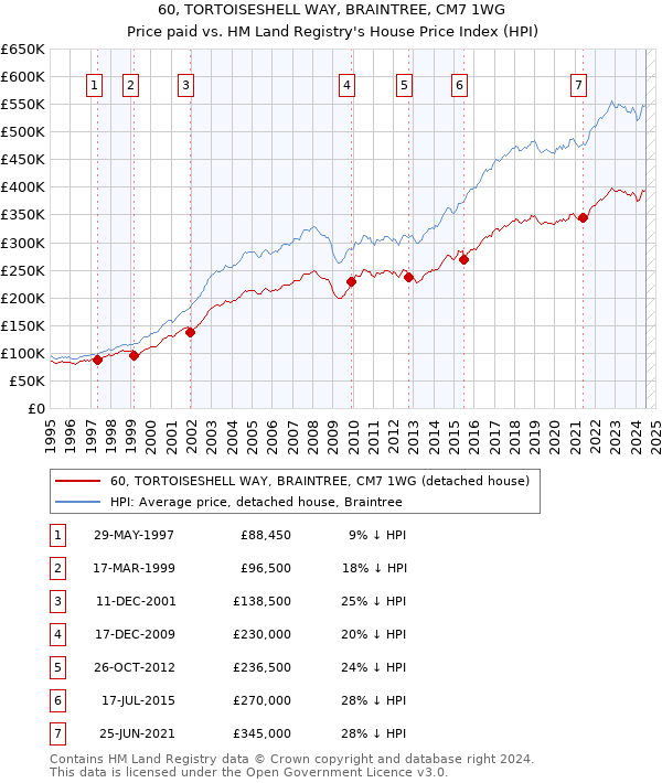 60, TORTOISESHELL WAY, BRAINTREE, CM7 1WG: Price paid vs HM Land Registry's House Price Index