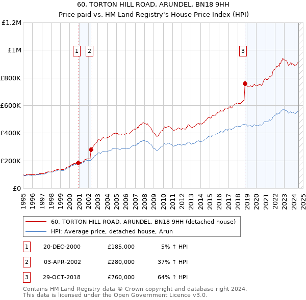 60, TORTON HILL ROAD, ARUNDEL, BN18 9HH: Price paid vs HM Land Registry's House Price Index