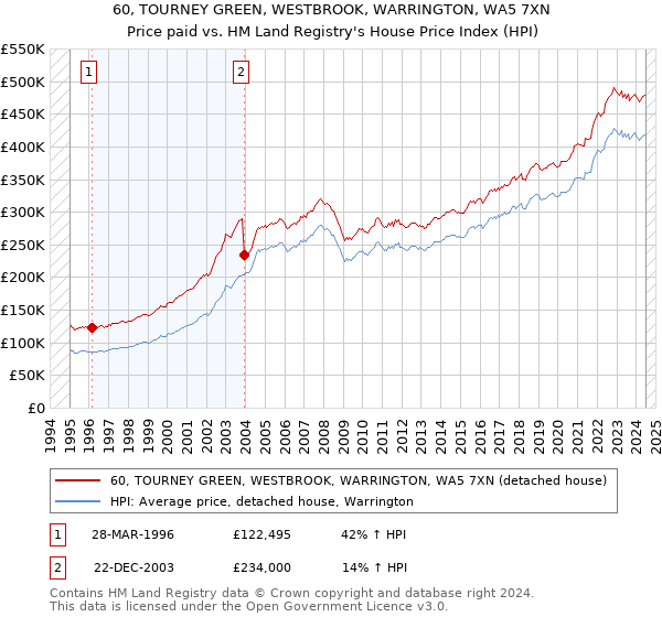 60, TOURNEY GREEN, WESTBROOK, WARRINGTON, WA5 7XN: Price paid vs HM Land Registry's House Price Index