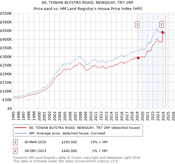 60, TOWAN BLYSTRA ROAD, NEWQUAY, TR7 2RP: Price paid vs HM Land Registry's House Price Index