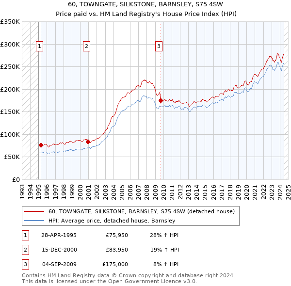 60, TOWNGATE, SILKSTONE, BARNSLEY, S75 4SW: Price paid vs HM Land Registry's House Price Index