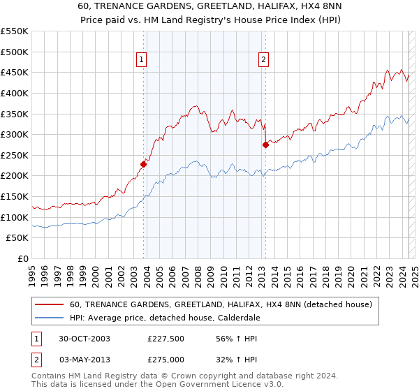 60, TRENANCE GARDENS, GREETLAND, HALIFAX, HX4 8NN: Price paid vs HM Land Registry's House Price Index