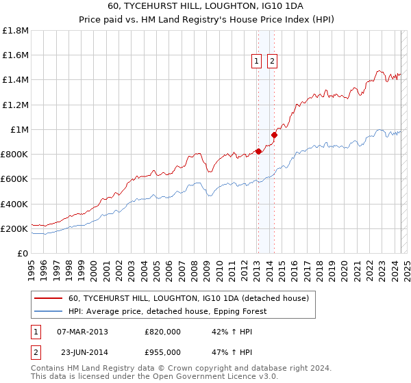 60, TYCEHURST HILL, LOUGHTON, IG10 1DA: Price paid vs HM Land Registry's House Price Index