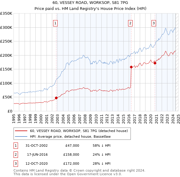 60, VESSEY ROAD, WORKSOP, S81 7PG: Price paid vs HM Land Registry's House Price Index