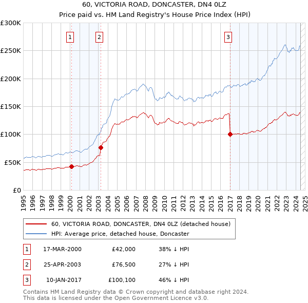 60, VICTORIA ROAD, DONCASTER, DN4 0LZ: Price paid vs HM Land Registry's House Price Index