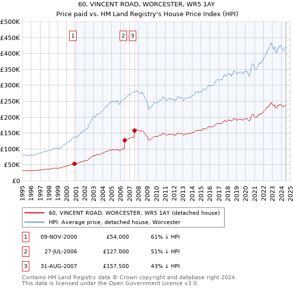 60, VINCENT ROAD, WORCESTER, WR5 1AY: Price paid vs HM Land Registry's House Price Index