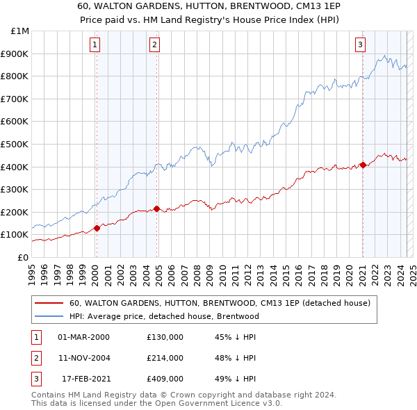 60, WALTON GARDENS, HUTTON, BRENTWOOD, CM13 1EP: Price paid vs HM Land Registry's House Price Index