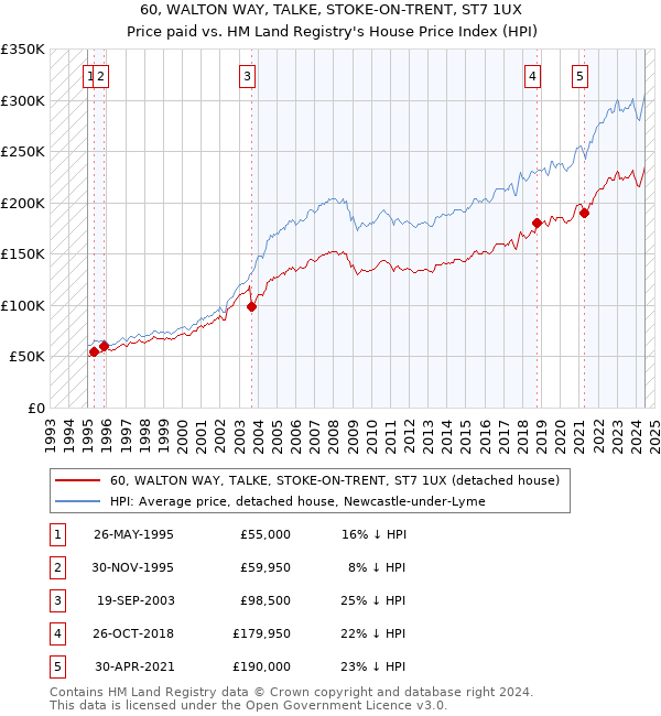 60, WALTON WAY, TALKE, STOKE-ON-TRENT, ST7 1UX: Price paid vs HM Land Registry's House Price Index