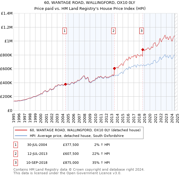 60, WANTAGE ROAD, WALLINGFORD, OX10 0LY: Price paid vs HM Land Registry's House Price Index